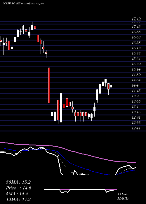 Daily chart KimballElectronics