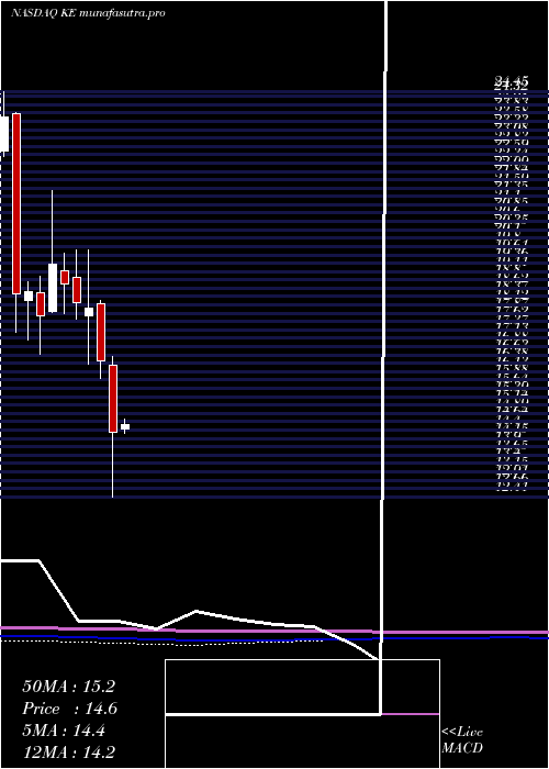 monthly chart KimballElectronics