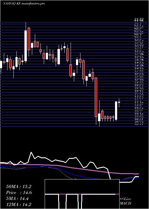 weekly chart KimballElectronics