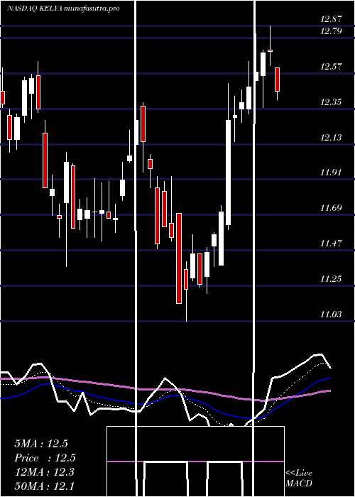 Daily chart KellyServices