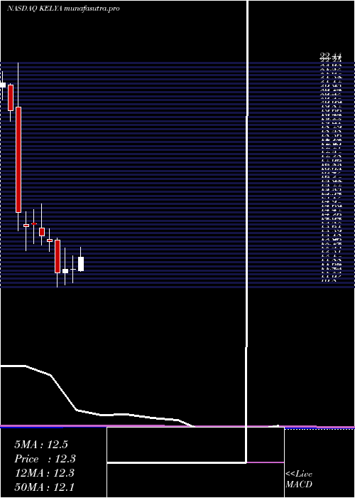 monthly chart KellyServices