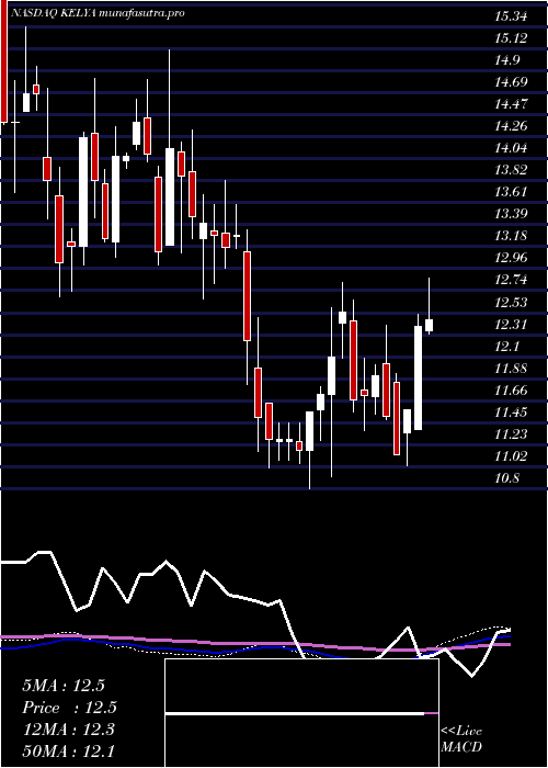weekly chart KellyServices