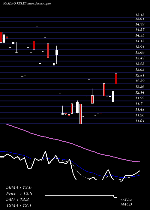 Daily chart KellyServices