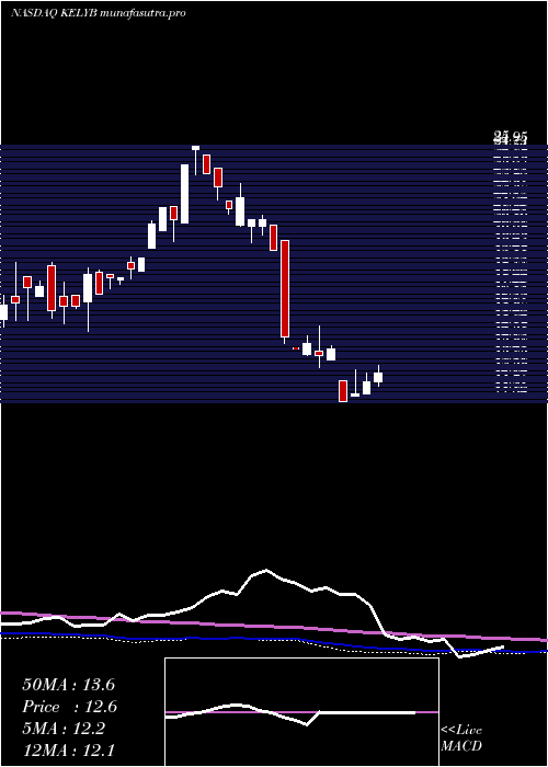monthly chart KellyServices