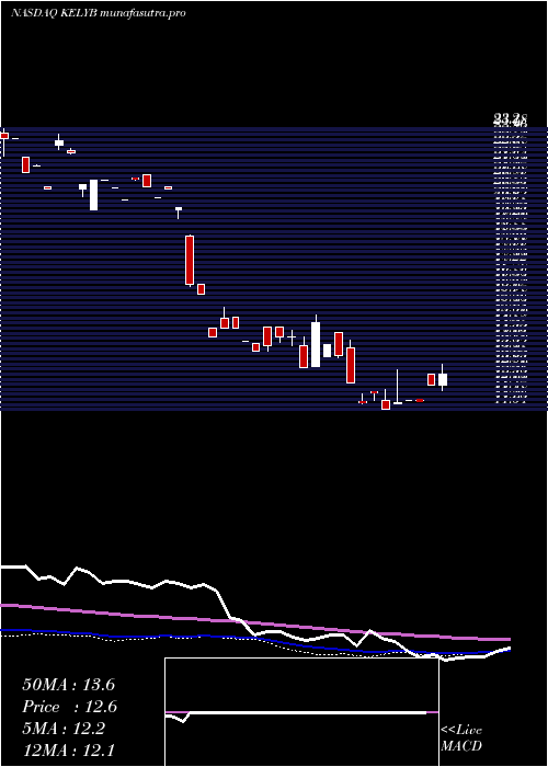 weekly chart KellyServices