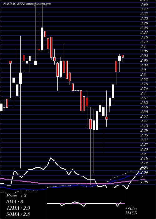 weekly chart KentuckyFirst