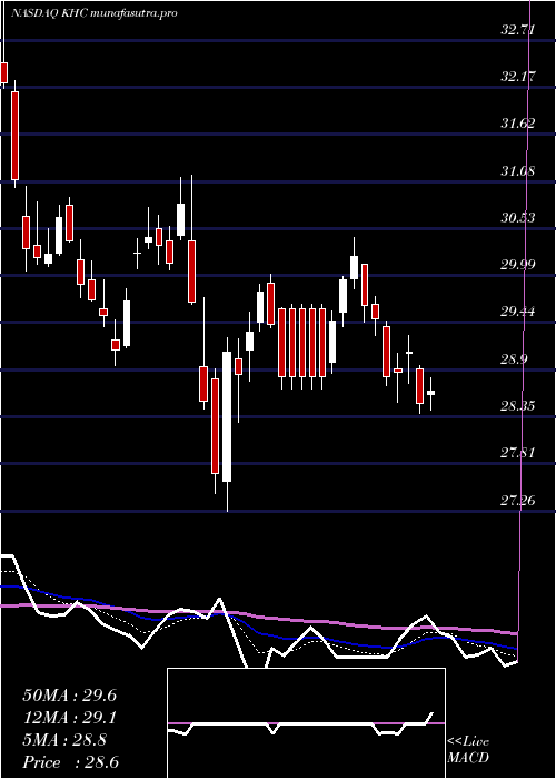 Daily chart KraftHeinz