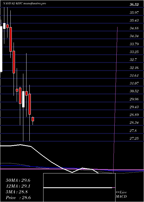 monthly chart KraftHeinz