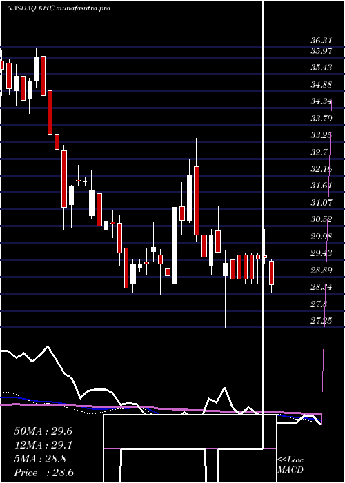 weekly chart KraftHeinz