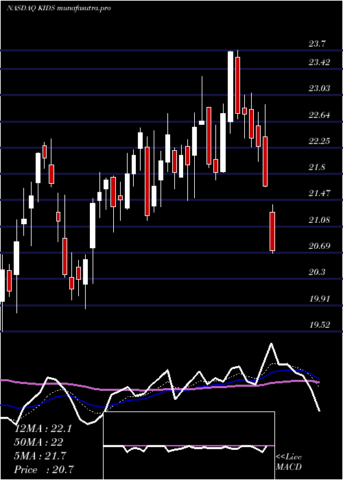  Daily chart OrthopediatricsCorp