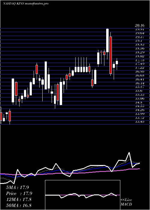 Daily chart KingstoneCompanies