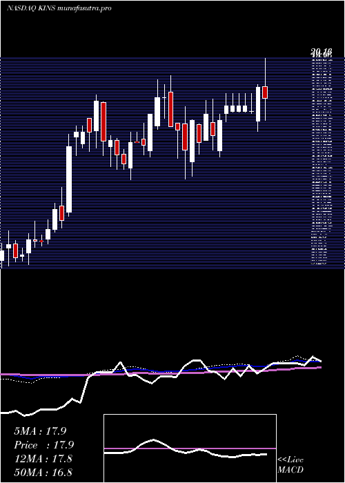 weekly chart KingstoneCompanies