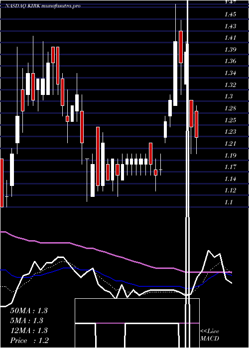 Daily chart KirklandS