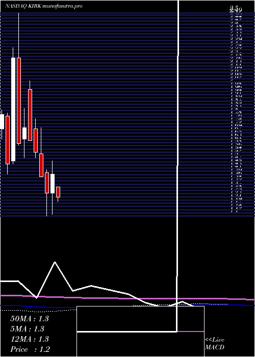monthly chart KirklandS