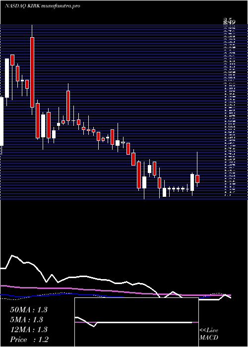 weekly chart KirklandS