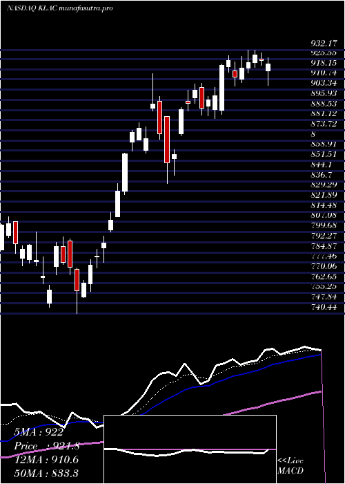 Daily chart KlaTencor