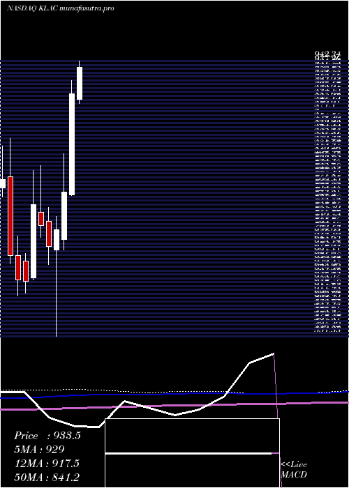 monthly chart KlaTencor