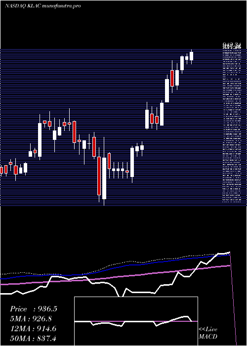 weekly chart KlaTencor