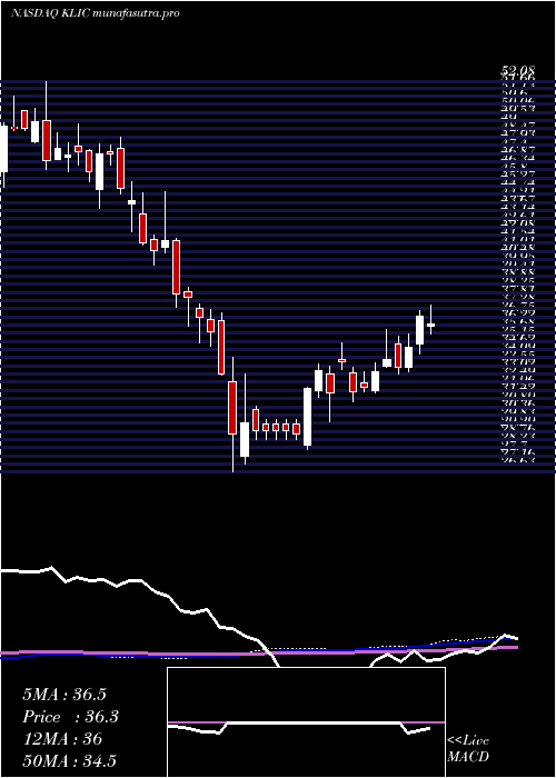 weekly chart KulickeAnd