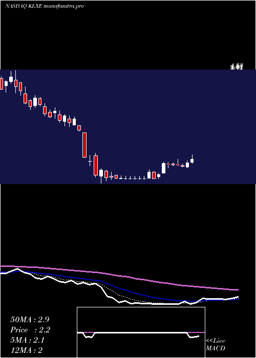Daily chart KlxEnergy