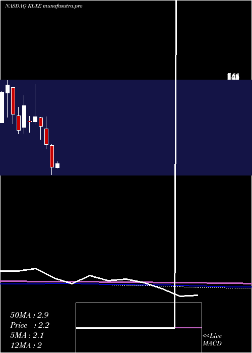 monthly chart KlxEnergy