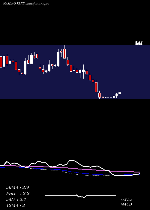 weekly chart KlxEnergy
