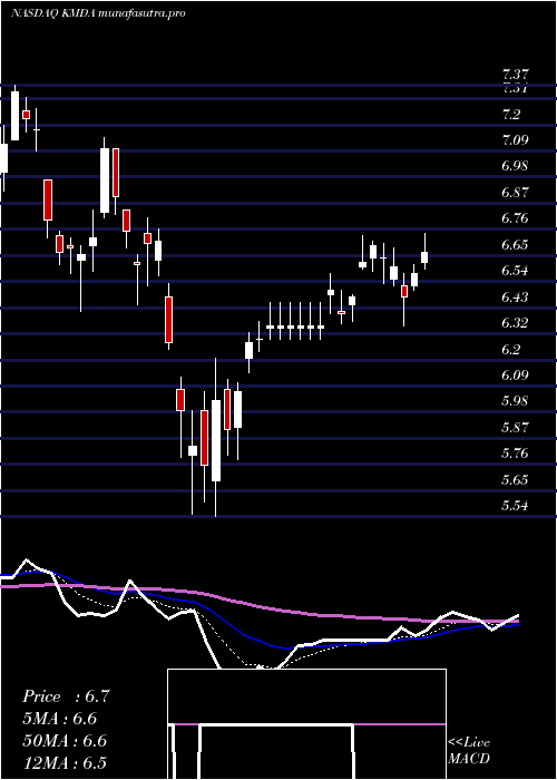 Daily chart Kamada