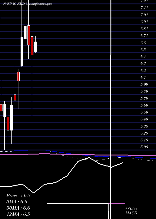 monthly chart Kamada