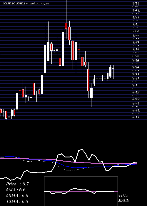 weekly chart Kamada