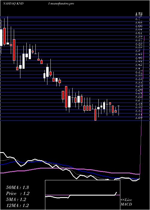Daily chart KandiTechnologies