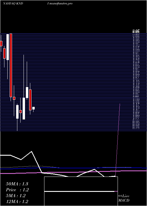 monthly chart KandiTechnologies