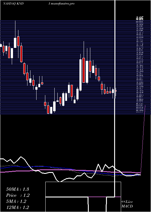 weekly chart KandiTechnologies
