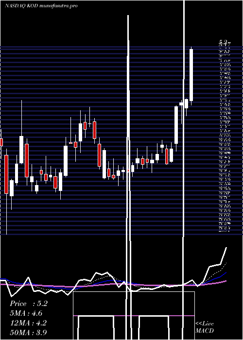 Daily chart KodiakSciences