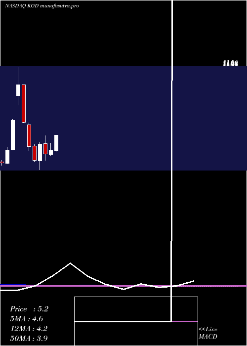 monthly chart KodiakSciences