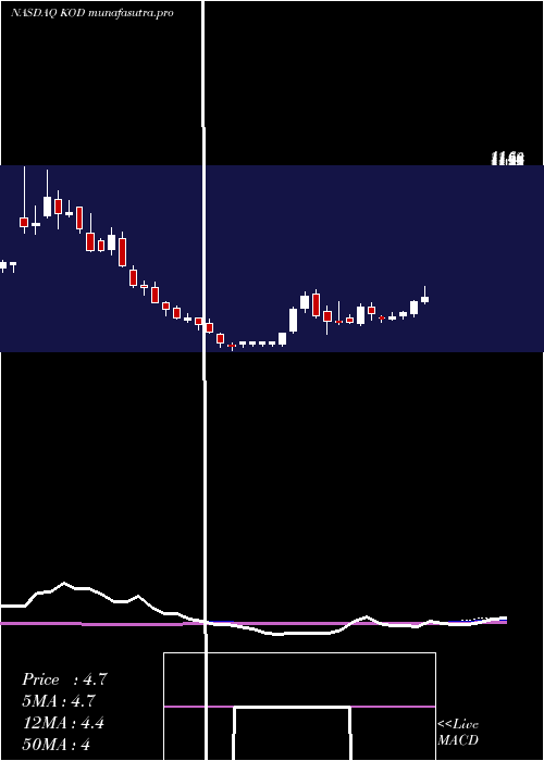 weekly chart KodiakSciences