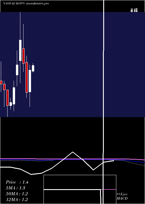monthly chart KopinCorporation