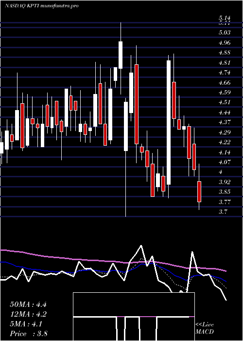  Daily chart KaryopharmTherapeutics