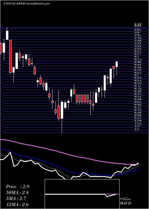 Daily chart ReproMed