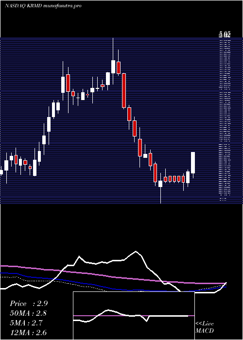 weekly chart ReproMed