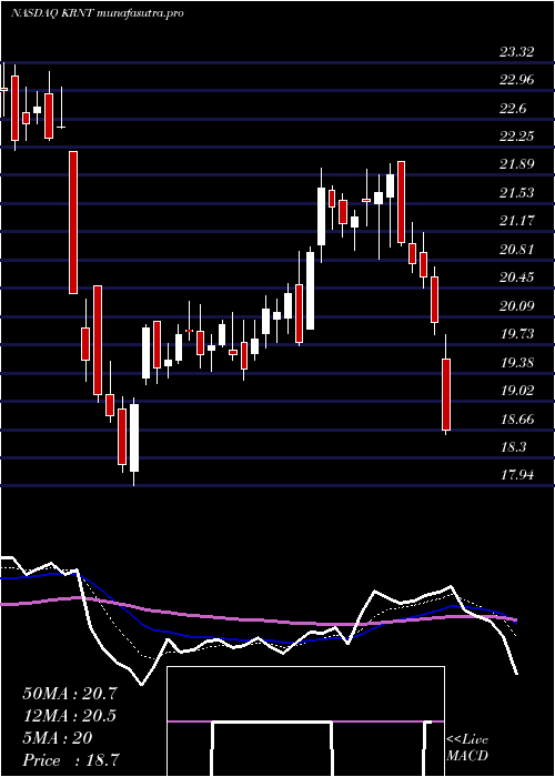  Daily chart KornitDigital