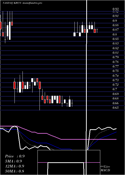 Daily chart KronosBio