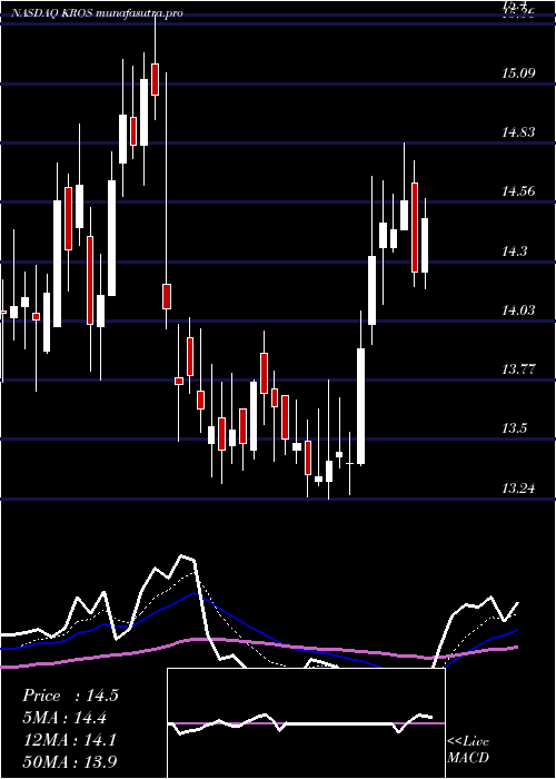 Daily chart KerosTherapeutics