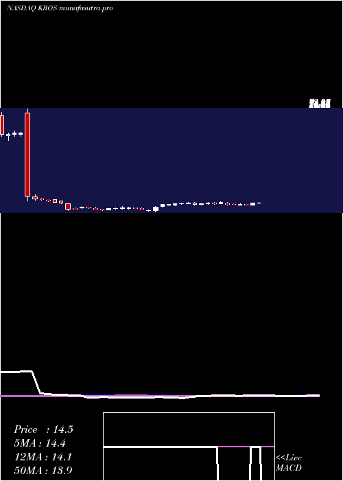 weekly chart KerosTherapeutics