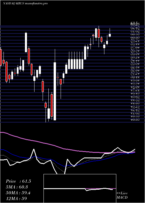Daily chart KuraSushi