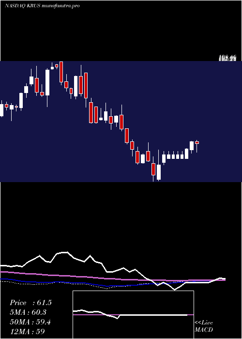 weekly chart KuraSushi