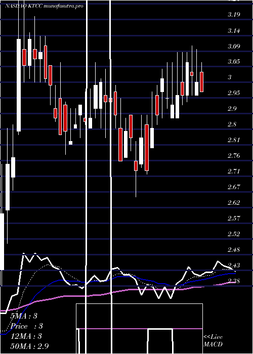 Daily chart KeyTronic