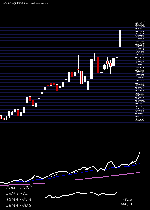 Daily chart KratosDefense