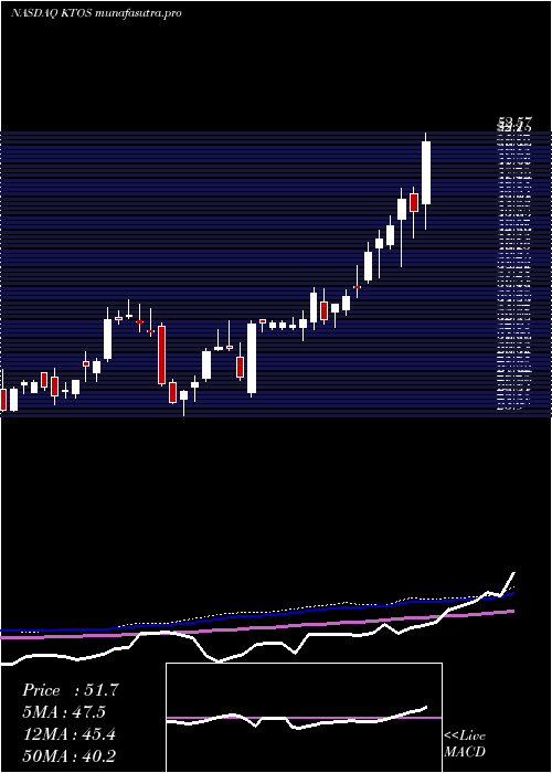 weekly chart KratosDefense