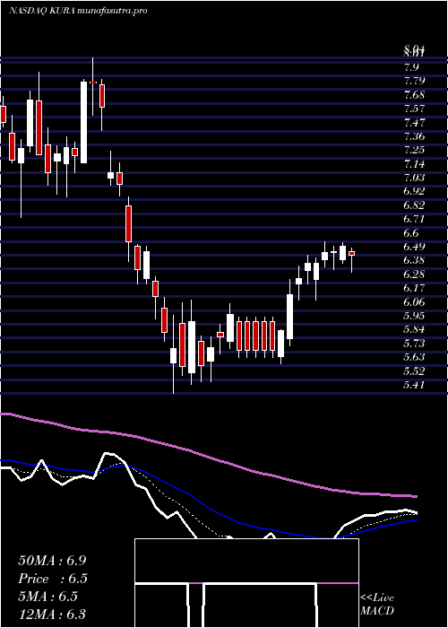 Daily chart KuraOncology