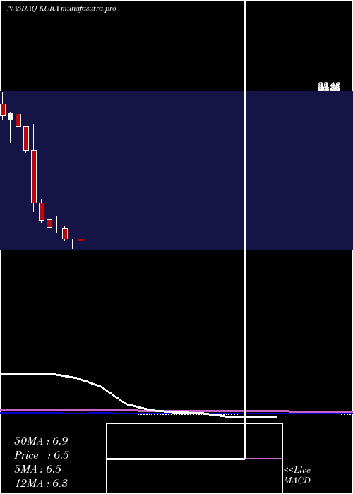 monthly chart KuraOncology